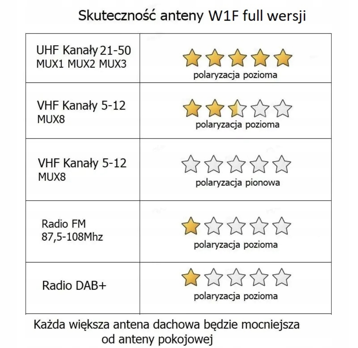 Antena pokojowa DVB-T2 DAVBOL W1E MUX8 NAJLEPSZA SUPERMOCNA! - obrazek 13
